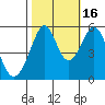 Oakland Harbor, Park St Bridge tide chart for Thursday, October 16, 2025