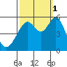 Oakland Harbor, Park St Bridge tide chart for Wednesday, October 1, 2025