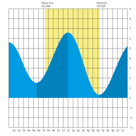 Oakland Harbor, Park St Bridge tide chart for Monday, October 20, 2025