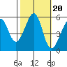 Oakland Harbor, Park St Bridge tide chart for Monday, October 20, 2025