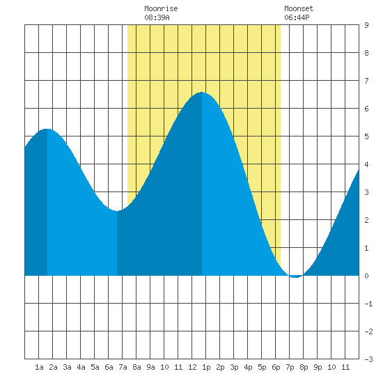Oakland Harbor, Park St Bridge tide chart for Wednesday, October 22, 2025