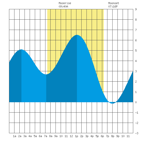 Oakland Harbor, Park St Bridge tide chart for Thursday, October 23, 2025