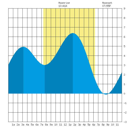Oakland Harbor, Park St Bridge tide chart for Friday, October 24, 2025