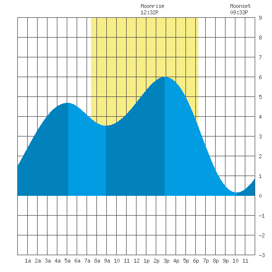 Oakland Harbor, Park St Bridge tide chart for Sunday, October 26, 2025
