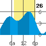 Oakland Harbor, Park St Bridge tide chart for Sunday, October 26, 2025