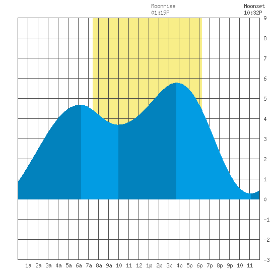 Oakland Harbor, Park St Bridge tide chart for Monday, October 27, 2025