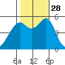 Oakland Harbor, Park St Bridge tide chart for Tuesday, October 28, 2025