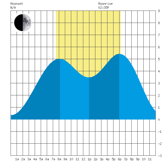 Oakland Harbor, Park St Bridge tide chart for Wednesday, October 29, 2025