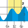 Oakland Harbor, Park St Bridge tide chart for Thursday, October 2, 2025