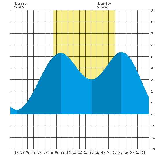 Oakland Harbor, Park St Bridge tide chart for Thursday, October 30, 2025