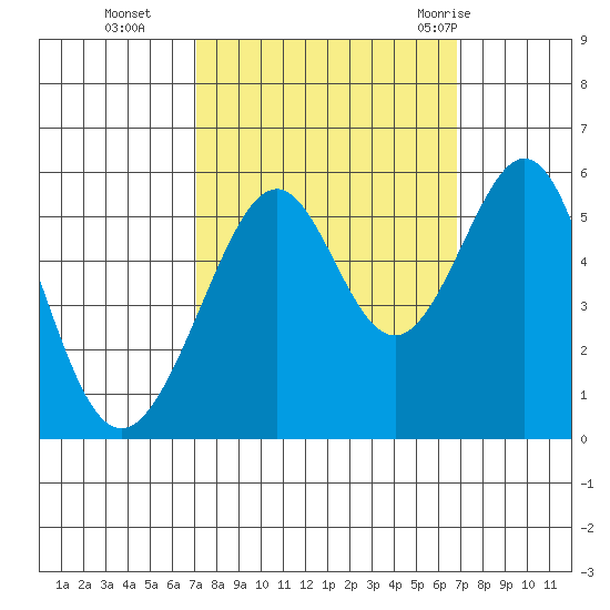 Oakland Harbor, Park St Bridge tide chart for Friday, October 3, 2025