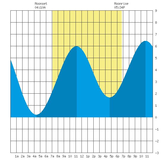 Oakland Harbor, Park St Bridge tide chart for Saturday, October 4, 2025