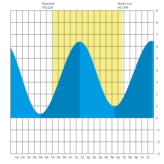 Oakland Harbor, Park St Bridge tide chart for Sunday, October 5, 2025