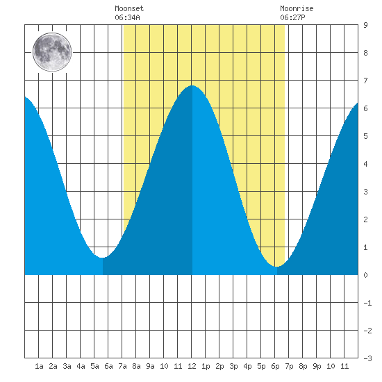 Oakland Harbor, Park St Bridge tide chart for Monday, October 6, 2025