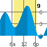 Oakland Harbor, Park St Bridge tide chart for Thursday, October 9, 2025