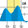 Oakland Harbor, Park St Bridge tide chart for Monday, November 10, 2025