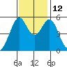 Oakland Harbor, Park St Bridge tide chart for Wednesday, November 12, 2025