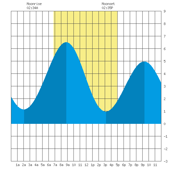 Oakland Harbor, Park St Bridge tide chart for Saturday, November 15, 2025