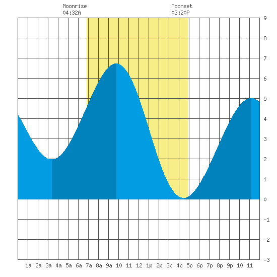 Oakland Harbor, Park St Bridge tide chart for Monday, November 17, 2025