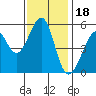 Oakland Harbor, Park St Bridge tide chart for Tuesday, November 18, 2025