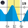Oakland Harbor, Park St Bridge tide chart for Wednesday, November 19, 2025