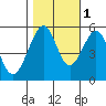Oakland Harbor, Park St Bridge tide chart for Saturday, November 1, 2025