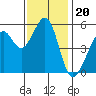 Oakland Harbor, Park St Bridge tide chart for Thursday, November 20, 2025