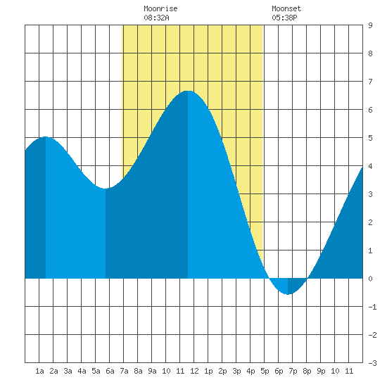 Oakland Harbor, Park St Bridge tide chart for Friday, November 21, 2025