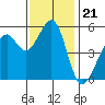 Oakland Harbor, Park St Bridge tide chart for Friday, November 21, 2025