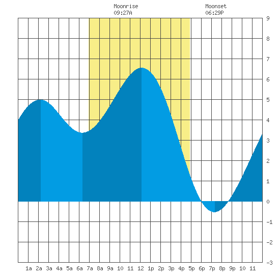 Oakland Harbor, Park St Bridge tide chart for Saturday, November 22, 2025