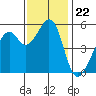 Oakland Harbor, Park St Bridge tide chart for Saturday, November 22, 2025