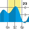 Oakland Harbor, Park St Bridge tide chart for Sunday, November 23, 2025