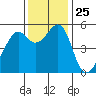 Oakland Harbor, Park St Bridge tide chart for Tuesday, November 25, 2025