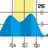 Oakland Harbor, Park St Bridge tide chart for Wednesday, November 26, 2025