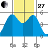 Oakland Harbor, Park St Bridge tide chart for Thursday, November 27, 2025