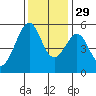 Oakland Harbor, Park St Bridge tide chart for Saturday, November 29, 2025