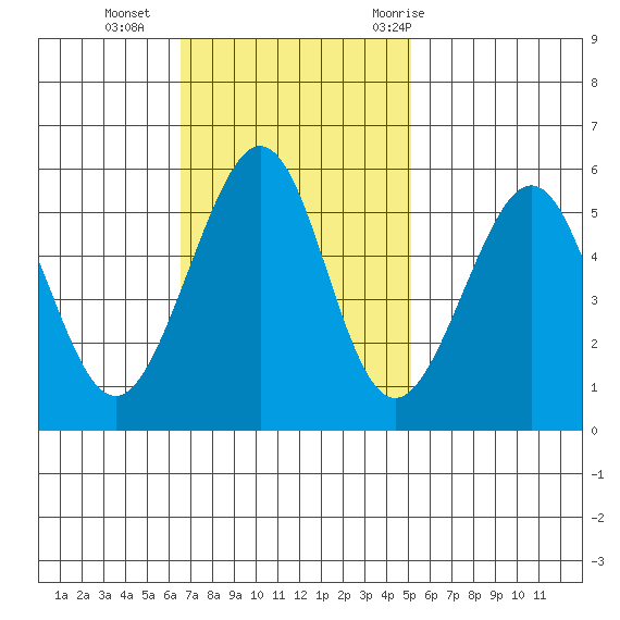 Oakland Harbor, Park St Bridge tide chart for Sunday, November 2, 2025