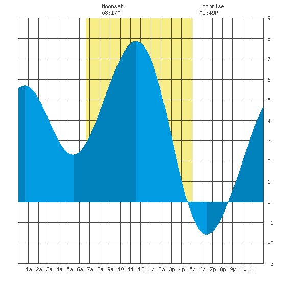 Oakland Harbor, Park St Bridge tide chart for Thursday, November 6, 2025