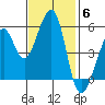 Oakland Harbor, Park St Bridge tide chart for Thursday, November 6, 2025