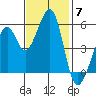 Oakland Harbor, Park St Bridge tide chart for Friday, November 7, 2025
