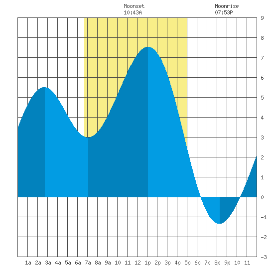 Oakland Harbor, Park St Bridge tide chart for Saturday, November 8, 2025