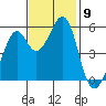 Oakland Harbor, Park St Bridge tide chart for Sunday, November 9, 2025