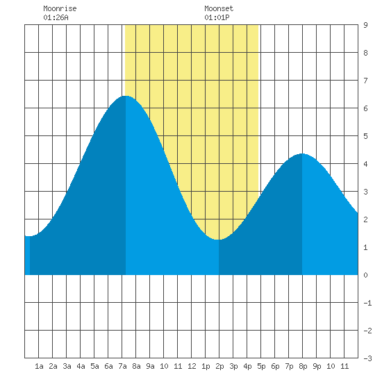 Oakland Harbor, Park St Bridge tide chart for Saturday, December 13, 2025
