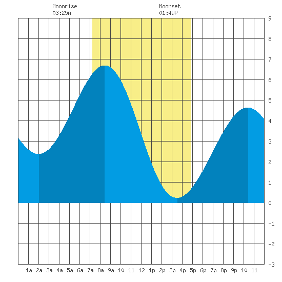 Oakland Harbor, Park St Bridge tide chart for Monday, December 15, 2025