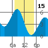 Oakland Harbor, Park St Bridge tide chart for Monday, December 15, 2025