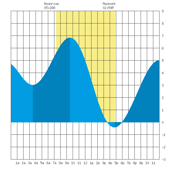Oakland Harbor, Park St Bridge tide chart for Wednesday, December 17, 2025