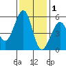 Oakland Harbor, Park St Bridge tide chart for Monday, December 1, 2025
