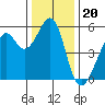 Oakland Harbor, Park St Bridge tide chart for Saturday, December 20, 2025