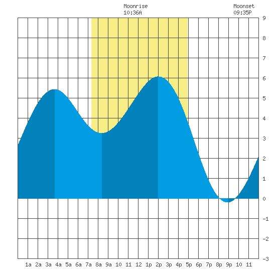 Oakland Harbor, Park St Bridge tide chart for Wednesday, December 24, 2025
