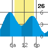 Oakland Harbor, Park St Bridge tide chart for Friday, December 26, 2025
